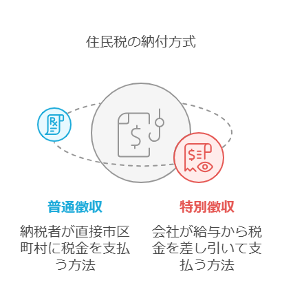 住民税納税方式