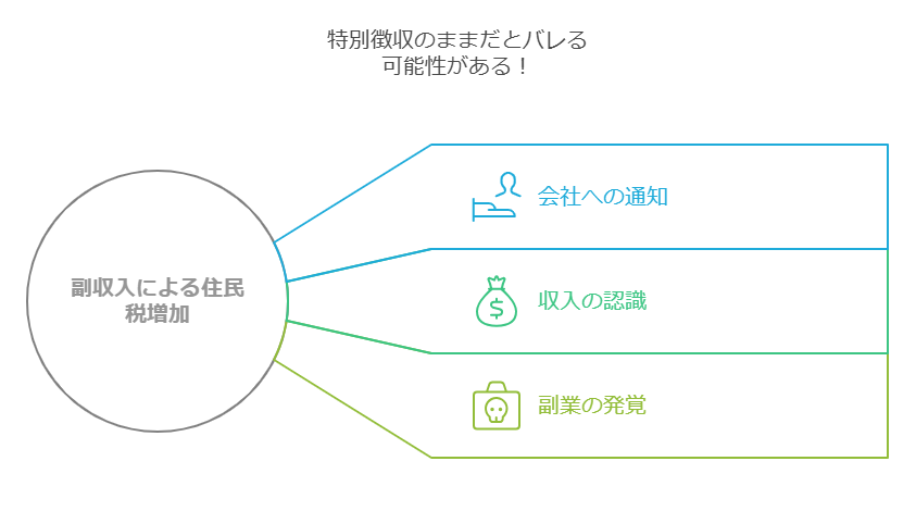 住民税から会社に副業からバレる