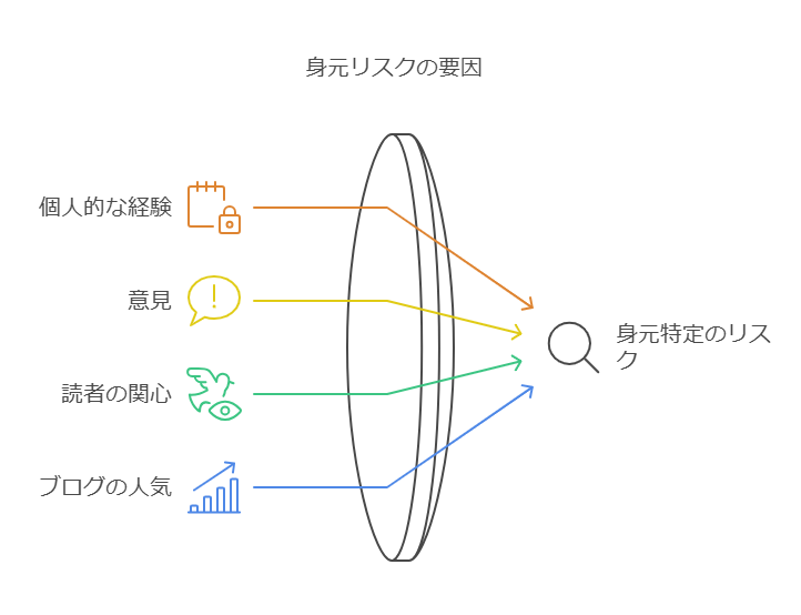 ブログの身バレ
