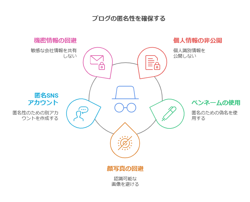 ブログの匿名性