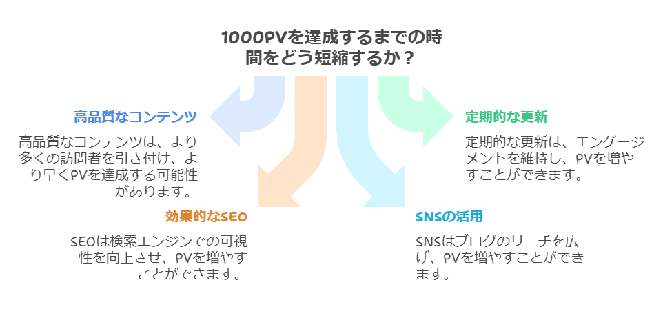 ブログPV1000戦略