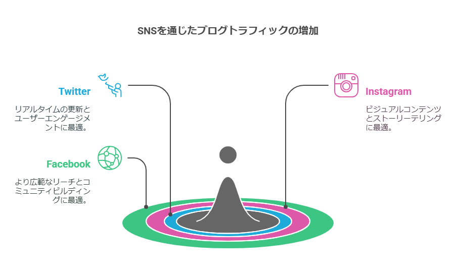 SNSの特徴