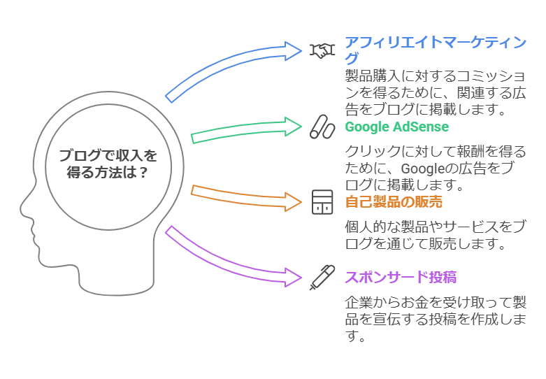 ブログで稼げるしくみ