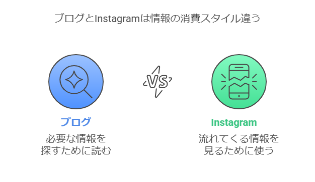 ブログとInstagramの違い