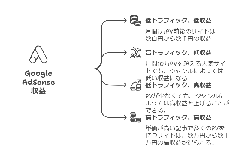 アドセンス収益
