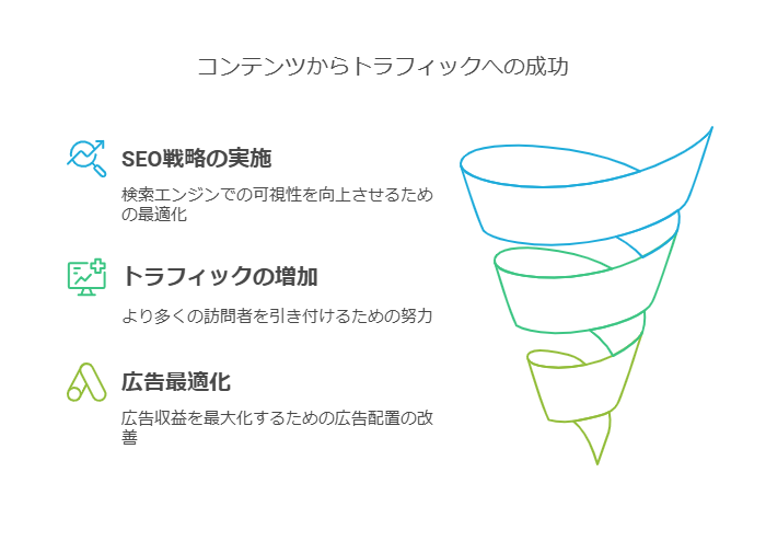 アドセンス成功